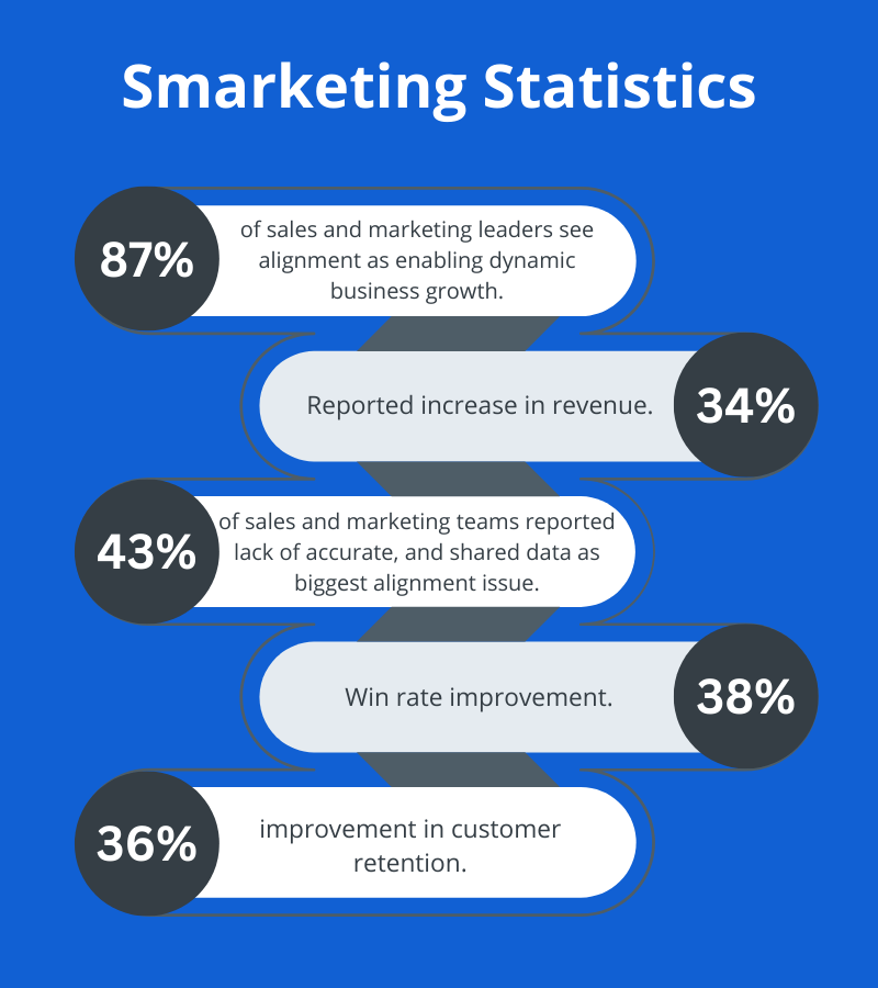 Infographic showing current smarketing statistics