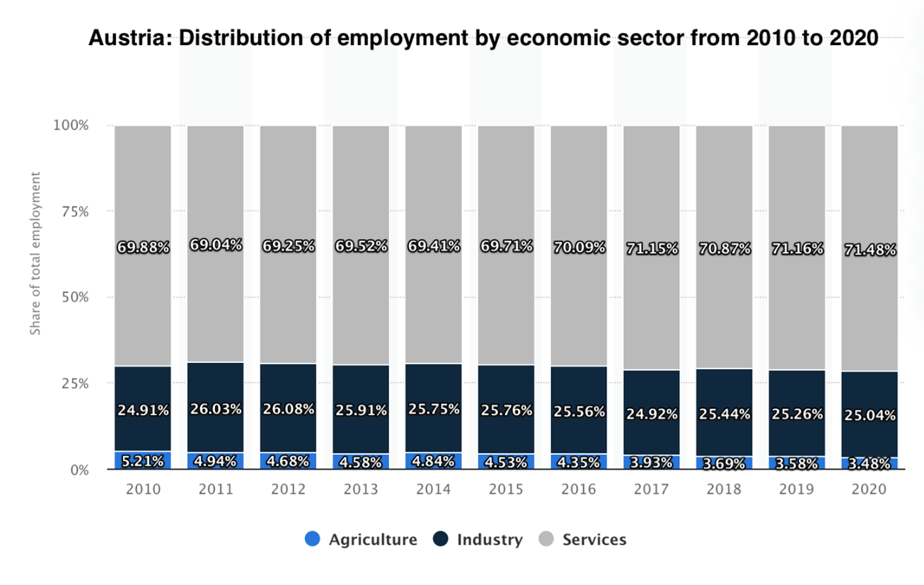 Austria: Distribution of employment by economic sector