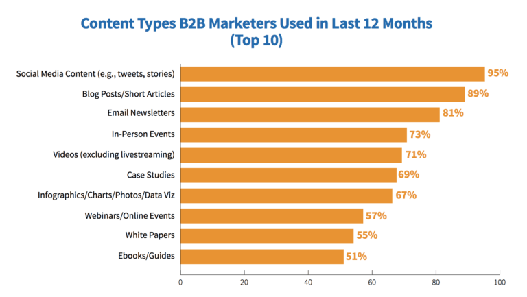 Rodzaje treści, z których korzystali marketerzy B2B w ciągu ostatnich 12 miesięcy