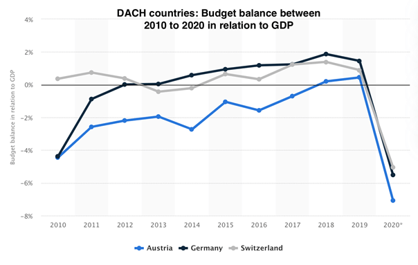 DACH countries: Budget balance between 2010 to 2020