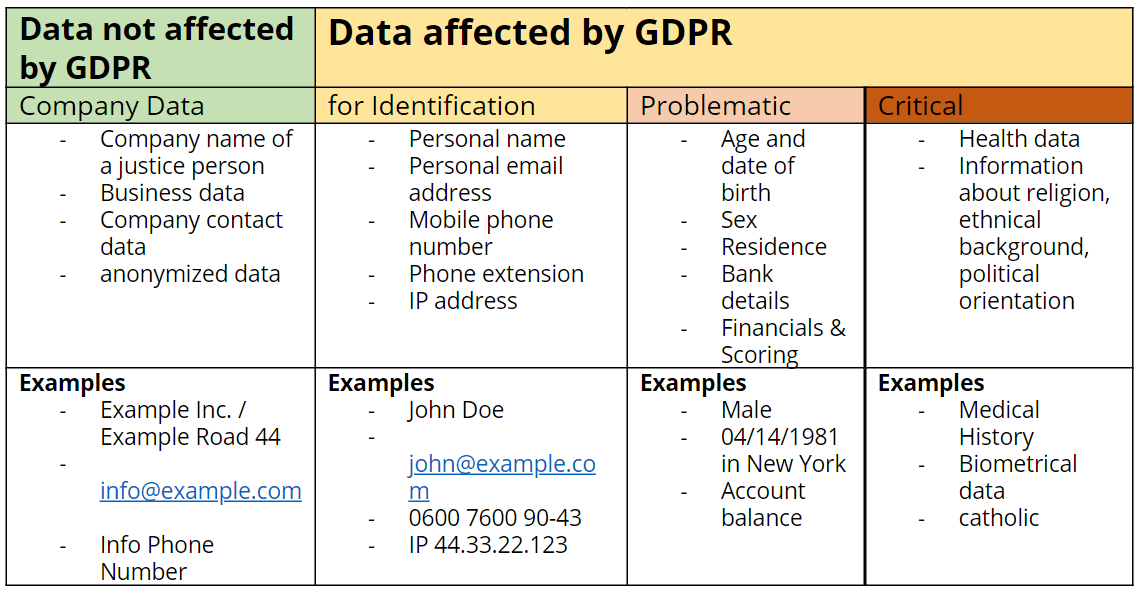GDPR - Different Data, different Processing