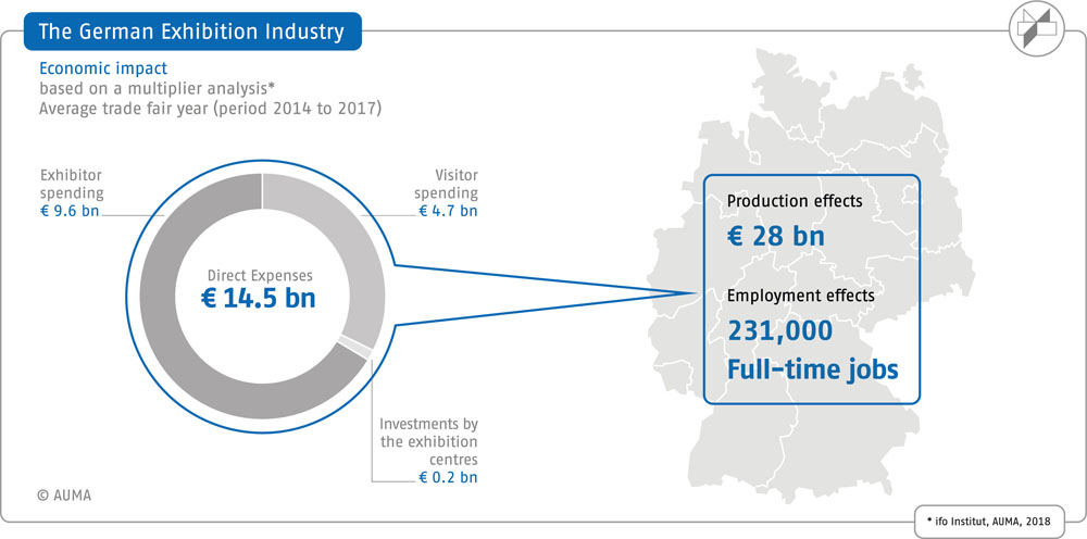 The German Exhibition Industry