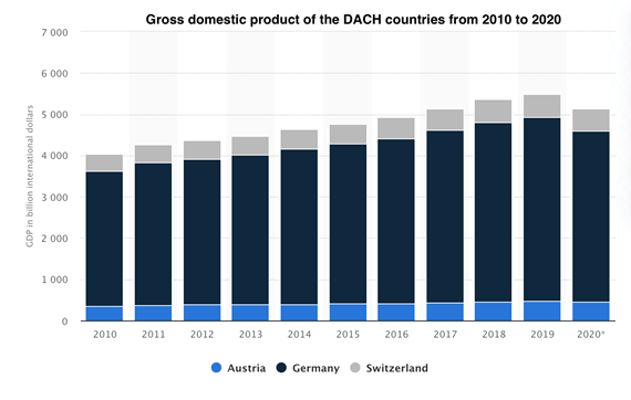 Gross domestic product of the DACH countries