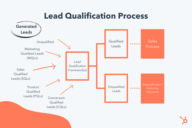 Lead Qualification Process Hubspot