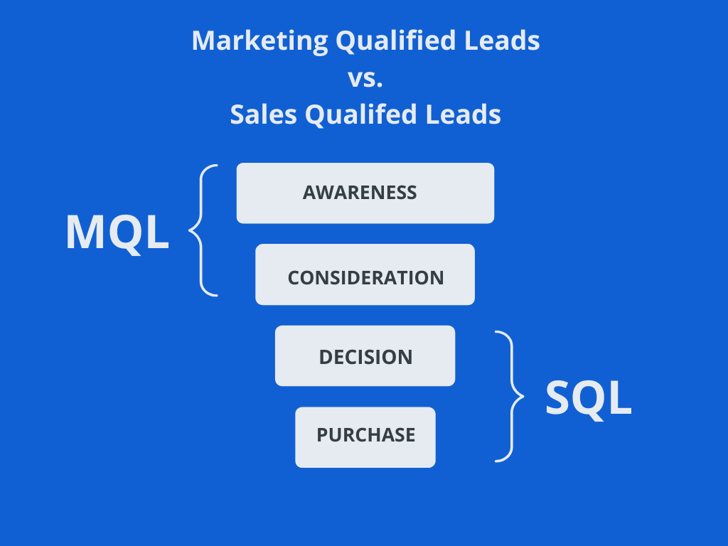 Image showing the differences. between a marketing qualified lead vs. a sales qualified lead in reference to the funnel