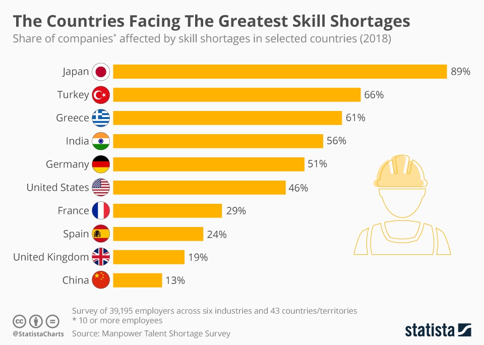 Skill Shortage