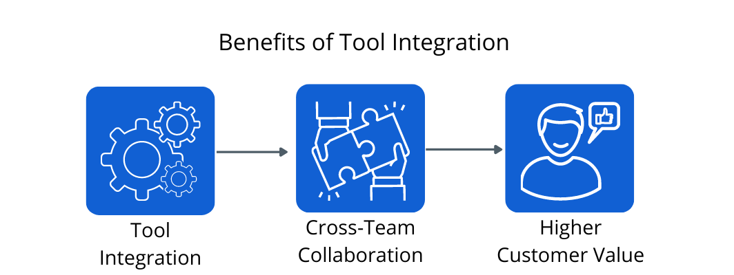 Image showing the 3 benefits of an aligned tool stack