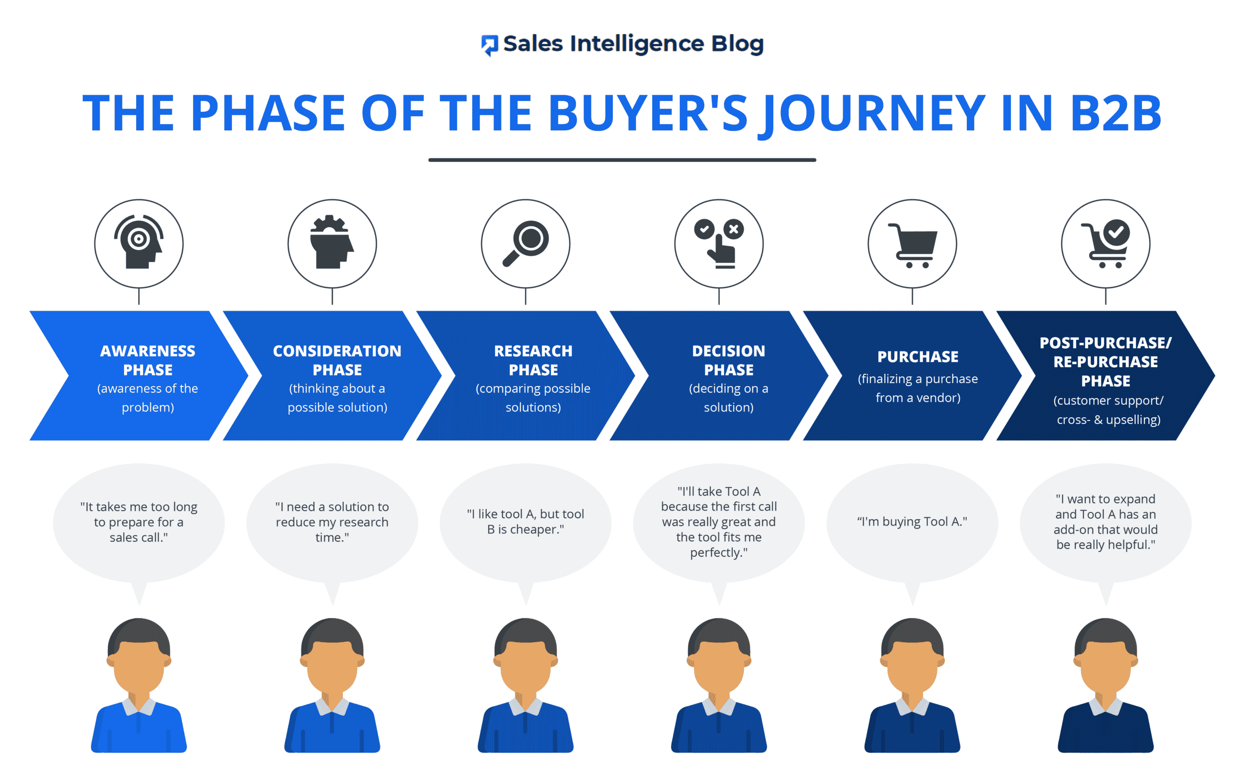 Image showing the phases of the buyer's journey in b2b